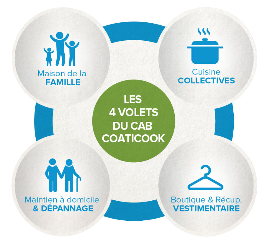 Graphique des 4 volets du CAB Coaticook